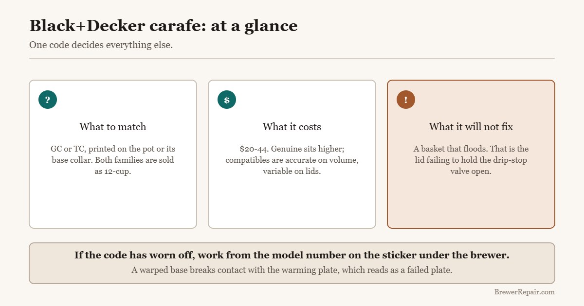 Quick reference for Black+Decker replacement carafes: GC or TC code, cost and limits