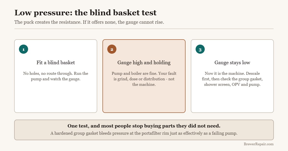 Diagram of the blind basket test for diagnosing low pressure on a Breville espresso machine