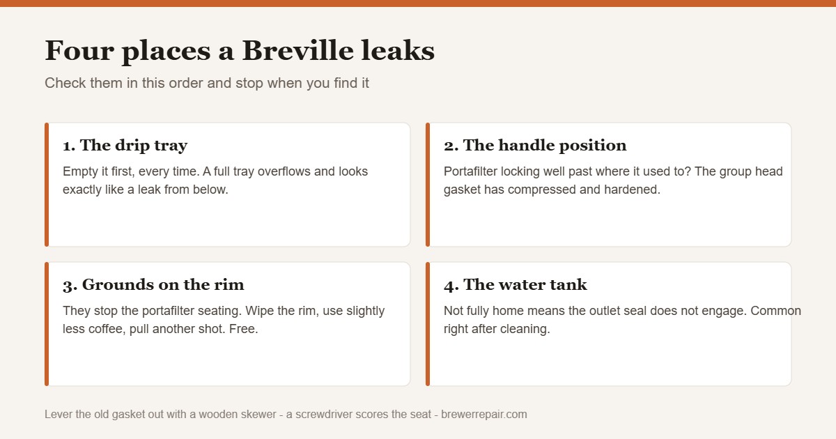 Chart of the four places a Breville espresso machine leaks in order of likelihood