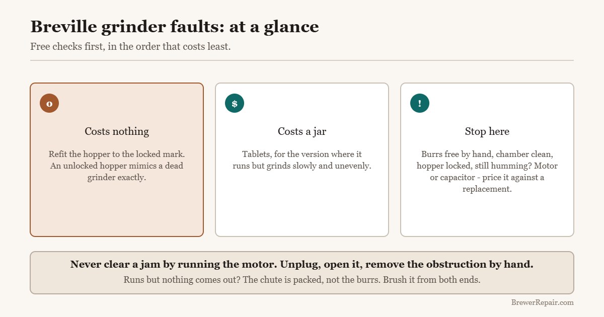 Quick reference for Breville grinder faults: interlock, residue and when to stop