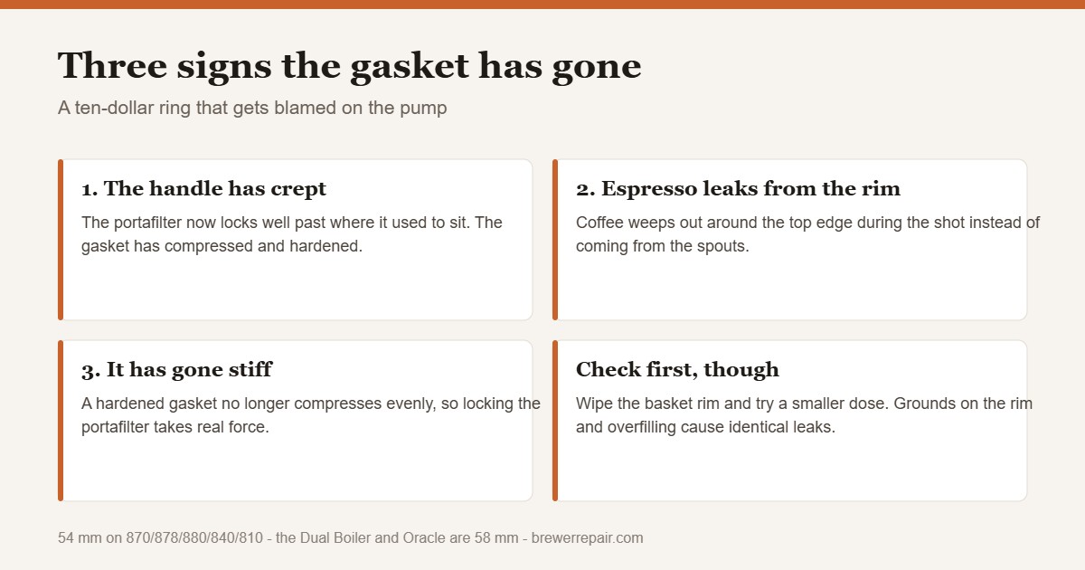 Chart of the three symptoms of a worn Breville group head gasket