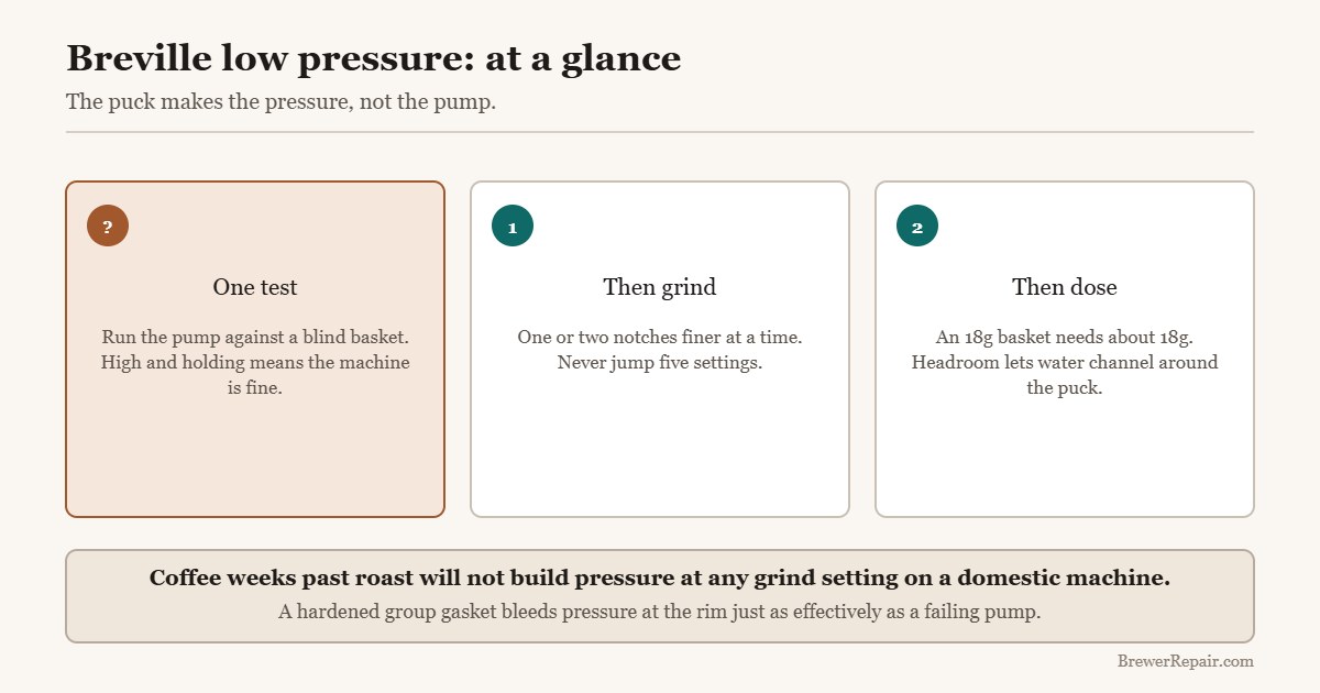 Quick reference for low pressure on a Breville espresso machine: the blind basket test, grind and dose