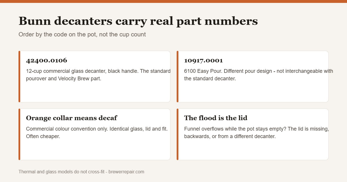 Chart of Bunn decanter part numbers 42400.0106 and 10917.0001 and what each fits