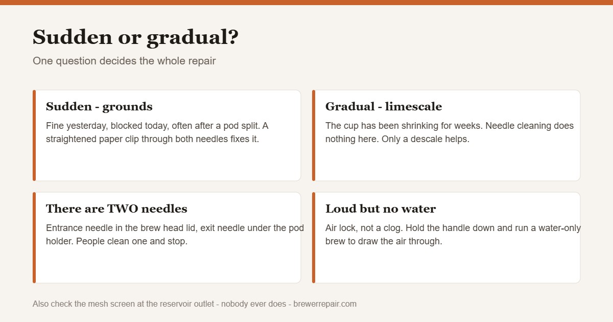 Chart distinguishing a Keurig blocked by coffee grounds from one blocked by limescale