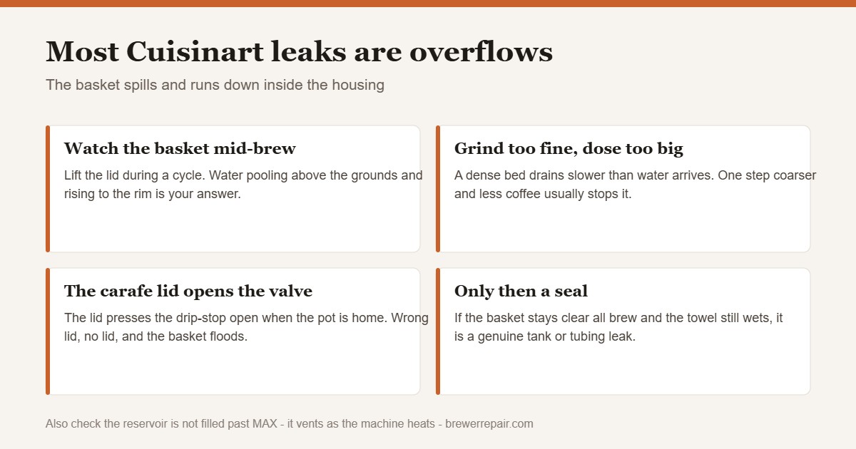 Chart of Cuisinart coffee maker leak causes starting with basket overflow