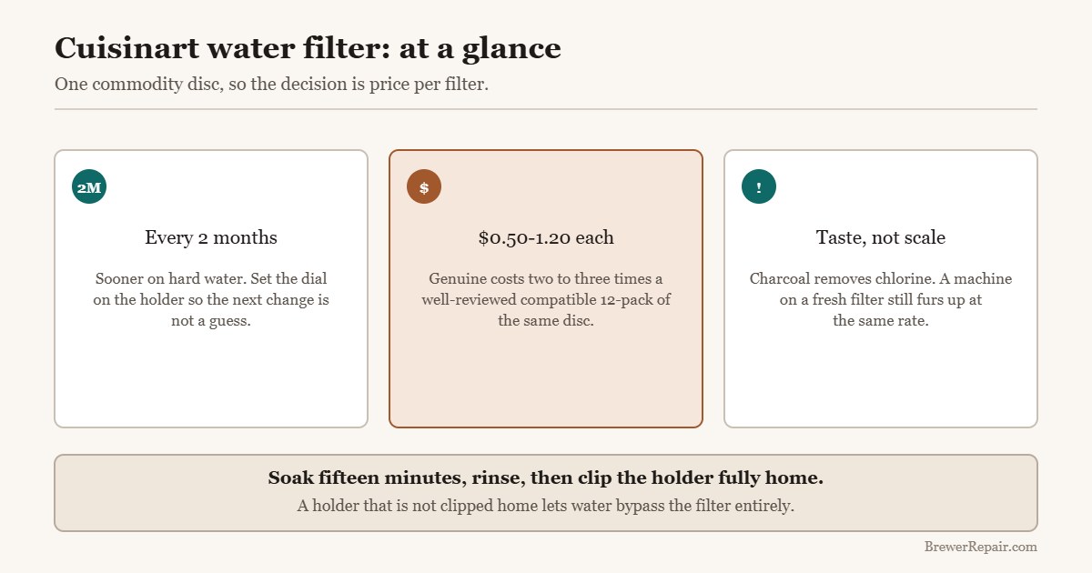 Quick reference for Cuisinart charcoal water filters: interval, cost per filter and limits