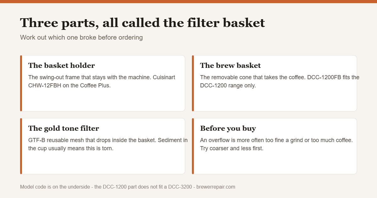 Chart distinguishing the Cuisinart basket holder, brew basket and gold tone filter