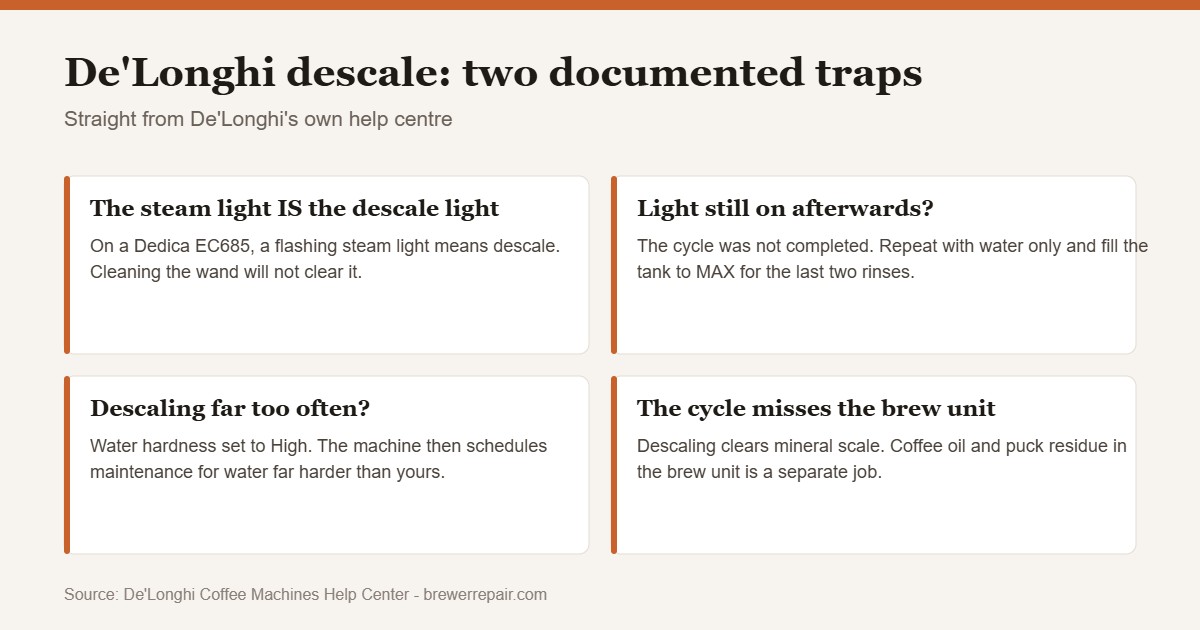 Chart of De'Longhi descaling traps including the steam light and the MAX rinse requirement