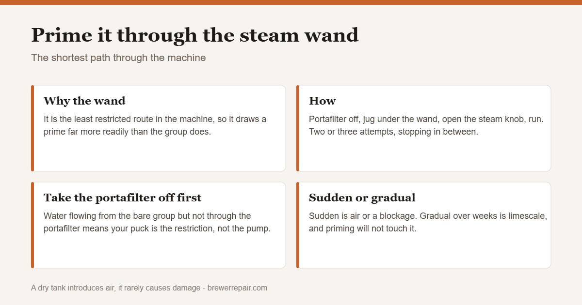 Chart of how to prime a De'Longhi espresso machine through the steam wand