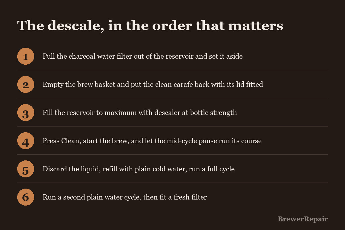 Six step diagram for descaling a Cuisinart drip machine, ending with two plain water rinse cycles