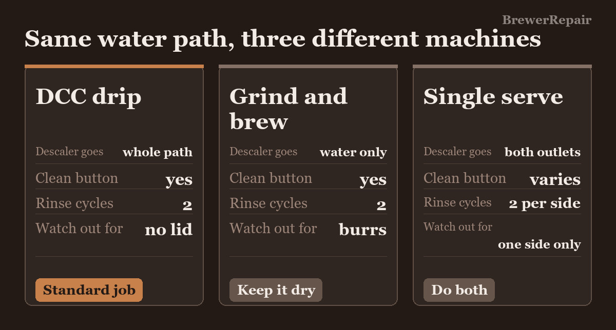 Comparison panels for drip, grind and brew and single serve Cuisinart machines showing where descaler may and may not go