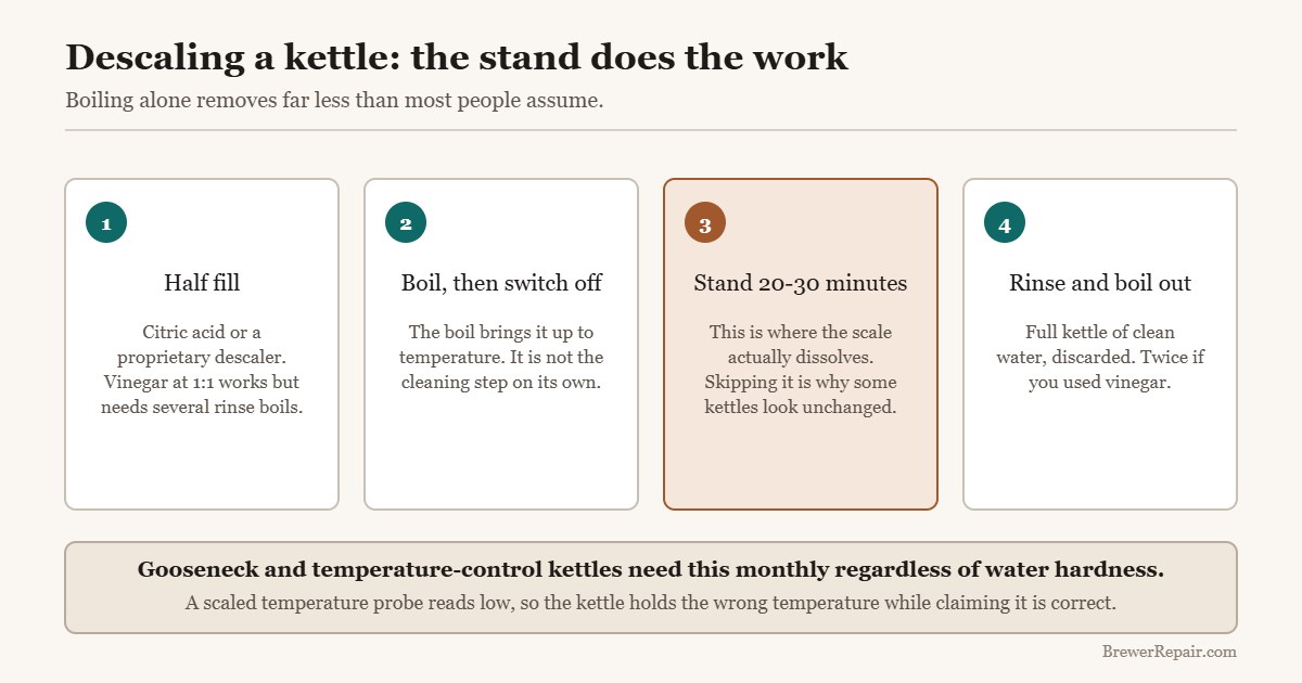 Diagram of the kettle descaling sequence showing that the twenty to thirty minute stand does the work