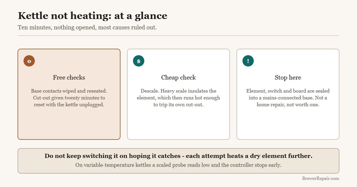 Quick reference for an electric kettle that will not heat: free checks, cheap checks, and when to stop