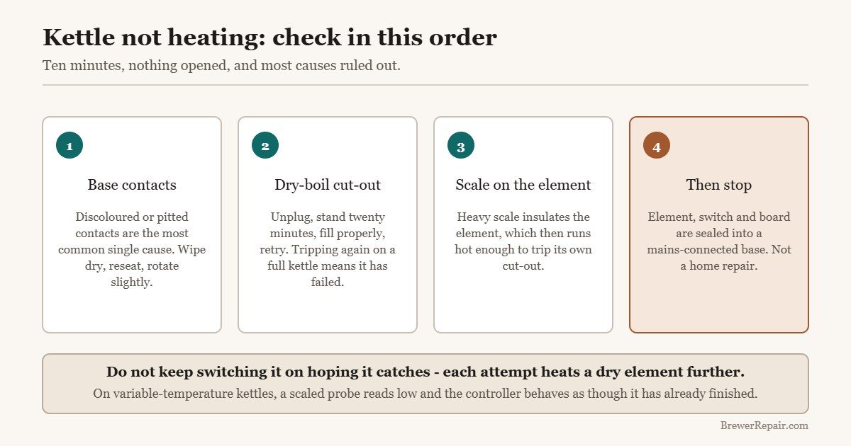 Diagram of the order to check an electric kettle that will not heat: contacts, cut-out, scale, then stop