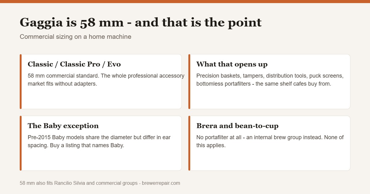 Chart of Gaggia 58mm portafilter fitment across Classic, Classic Pro and Baby models