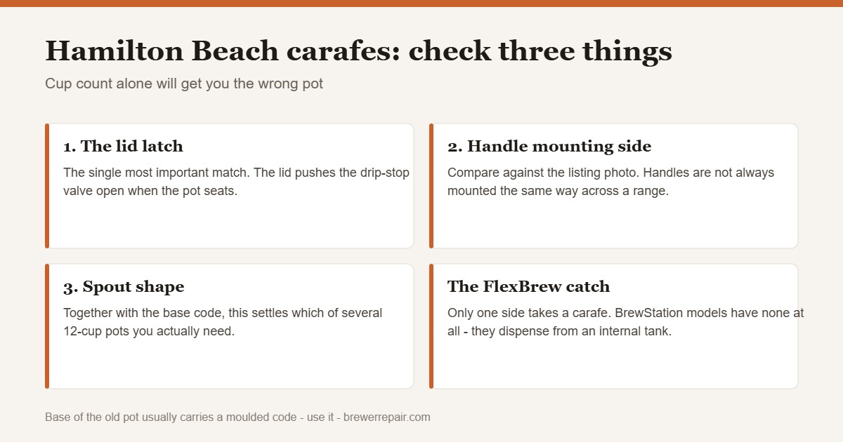 Chart of the three checks for matching a Hamilton Beach replacement carafe