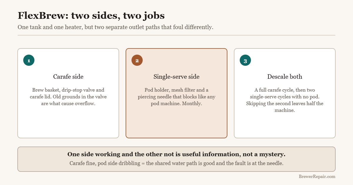 Diagram of the two separate brewing paths on a Hamilton Beach FlexBrew and how each is cleaned