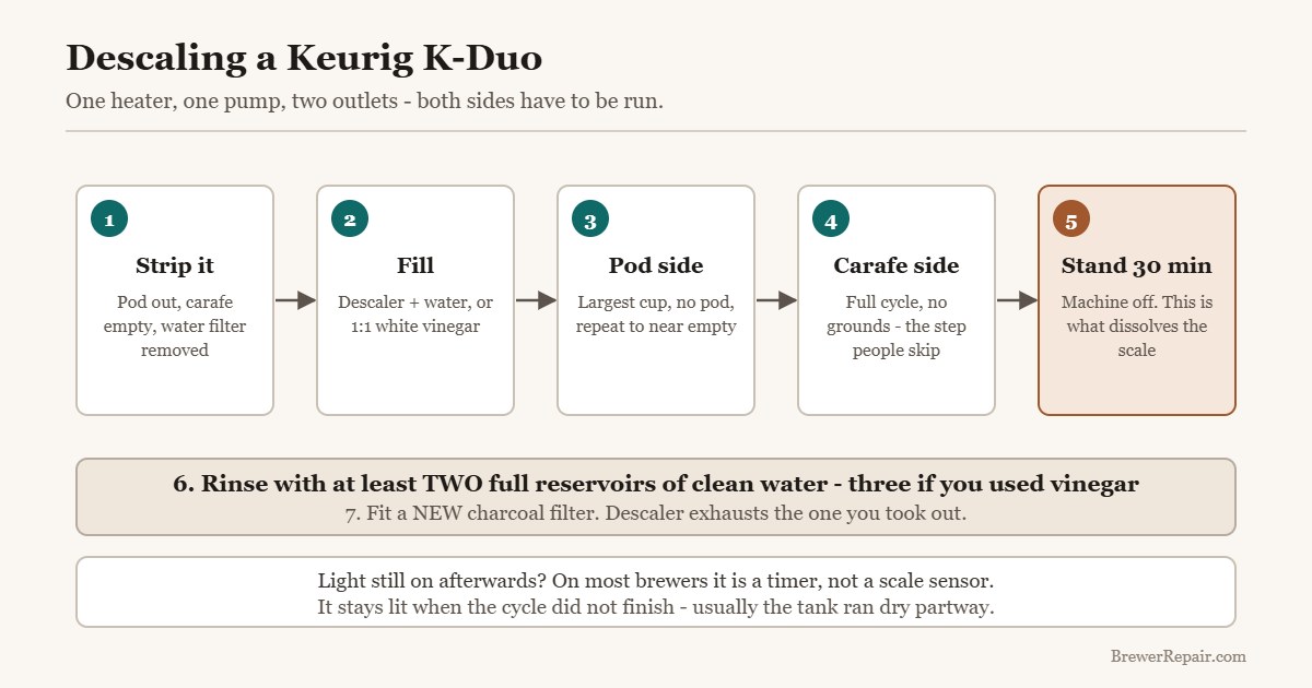 Seven step diagram for descaling a Keurig K-Duo, including the 30 minute stand and double rinse