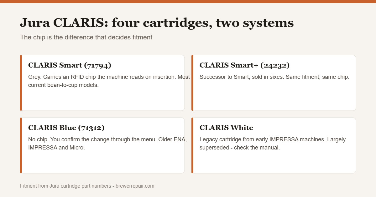 Chart comparing Jura CLARIS Smart, Smart Plus, Blue and White water filter cartridges