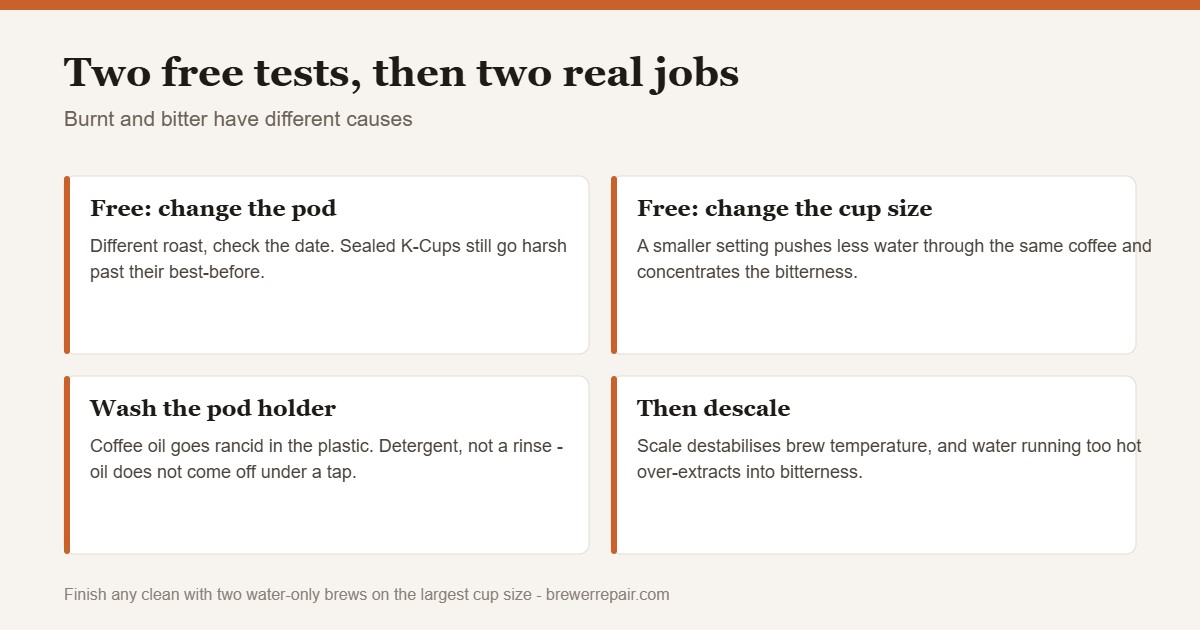 Chart of causes of burnt or bitter tasting Keurig coffee