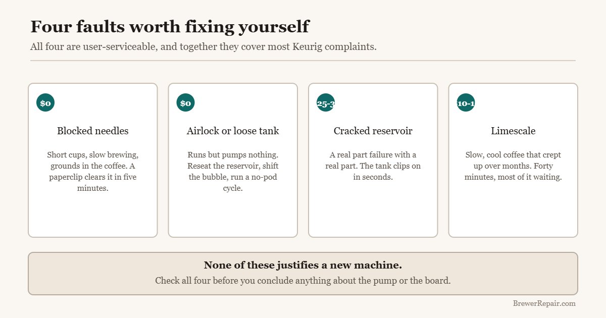 Four Keurig faults worth fixing yourself, with the cost of each