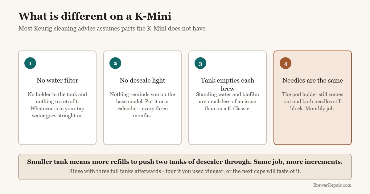 Diagram of what differs on a Keurig K-Mini: no water filter, no descale light, tank empties each brew