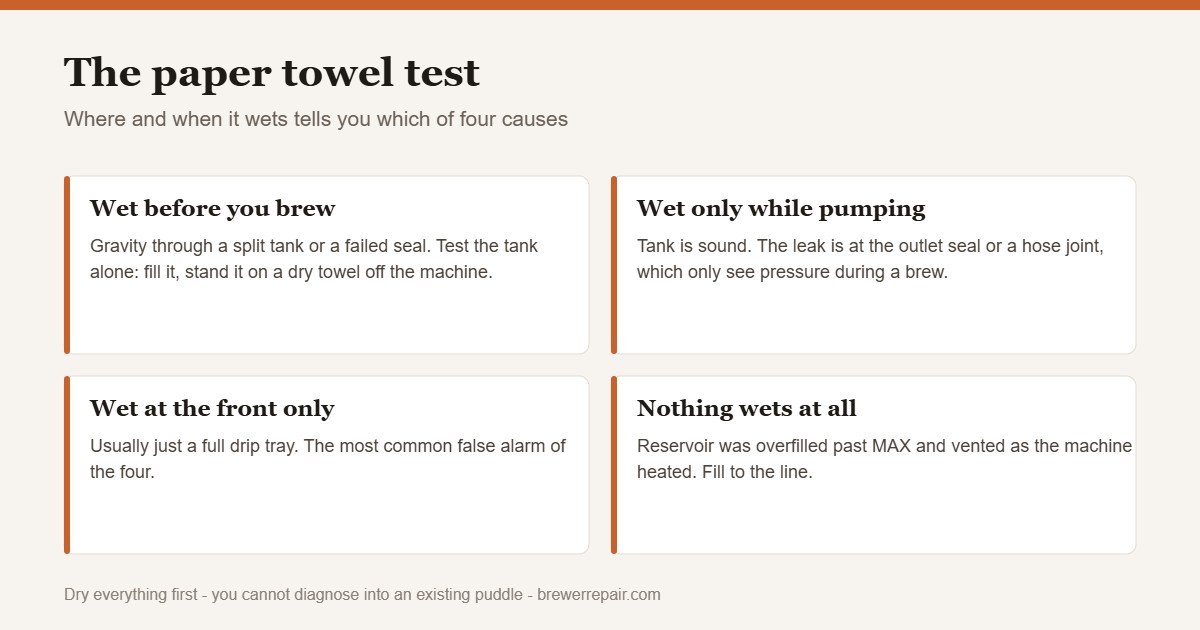 Chart of the Keurig paper towel leak test and what each result means