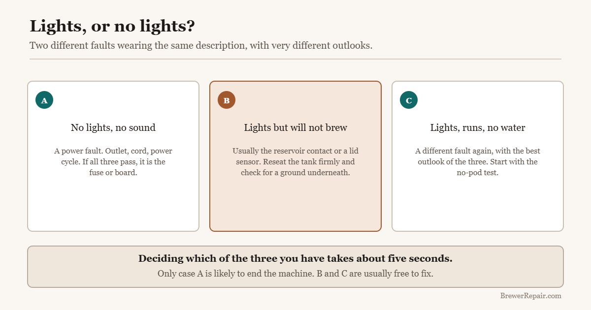 Diagram separating a Keurig with no lights from one that lights but will not brew