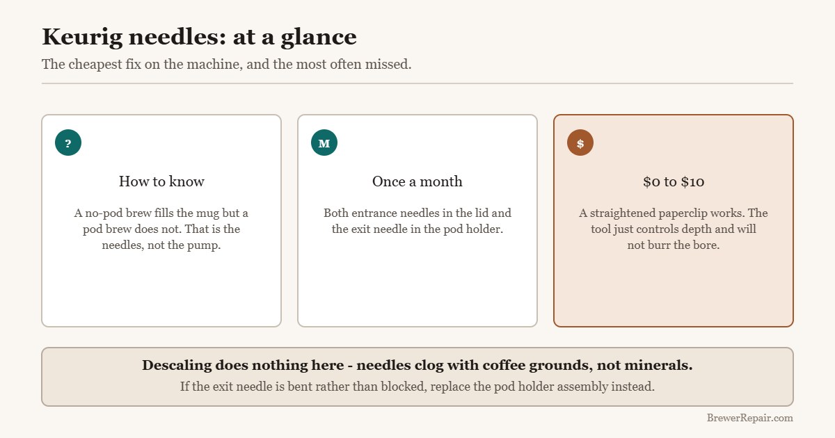 Quick reference for cleaning Keurig entrance and exit needles: how to know, how often, what it costs