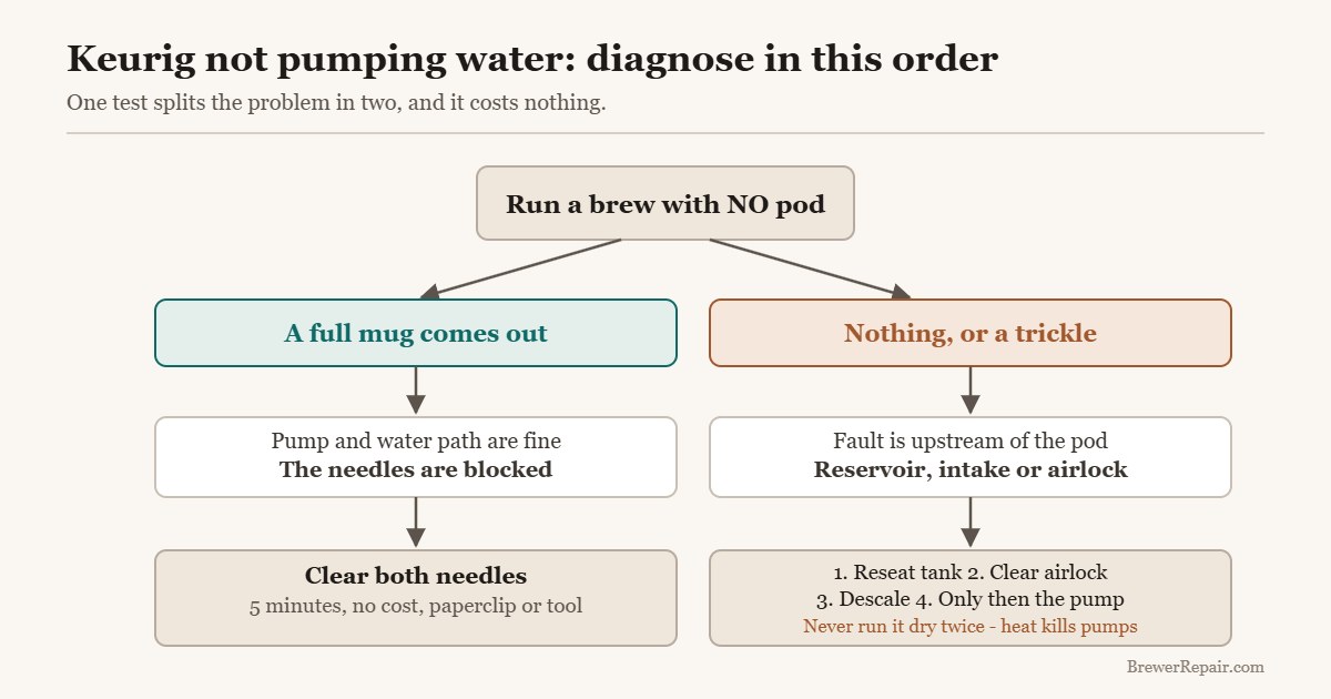 Flowchart for diagnosing a Keurig that is not pumping water, starting with a no-pod brew test
