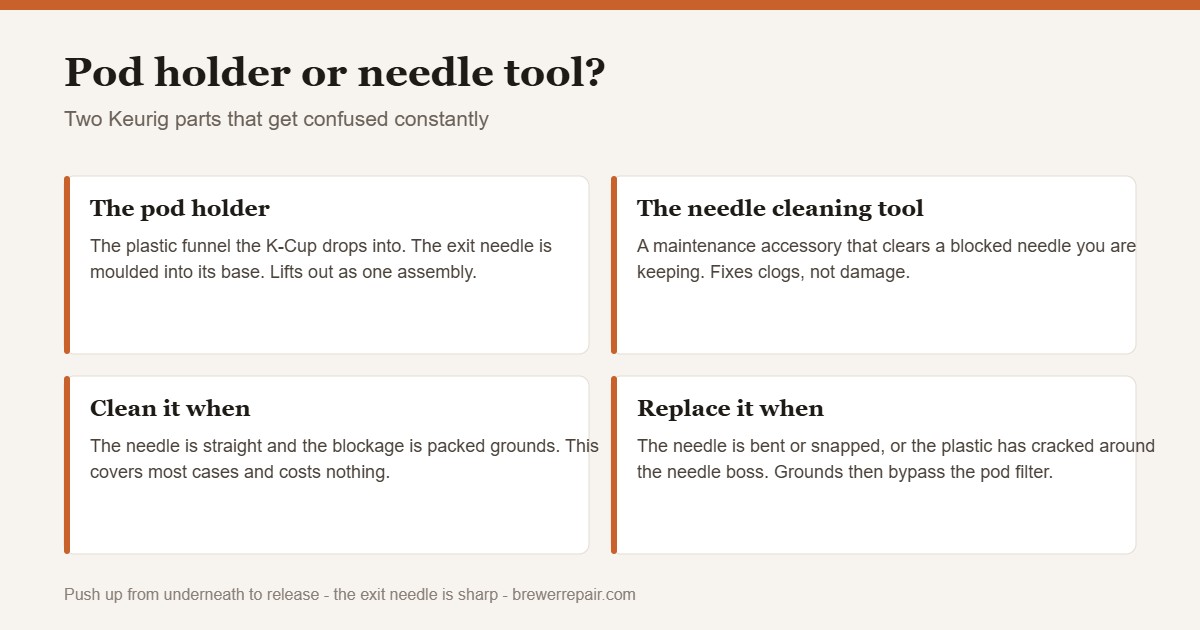 Chart distinguishing the Keurig pod holder assembly from the needle cleaning tool