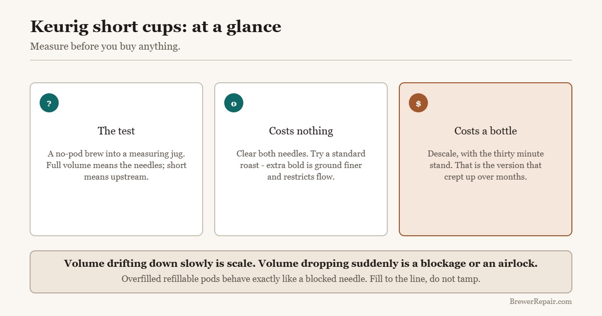 Quick reference for Keurig short cups: the no-pod test, free fixes and the descale