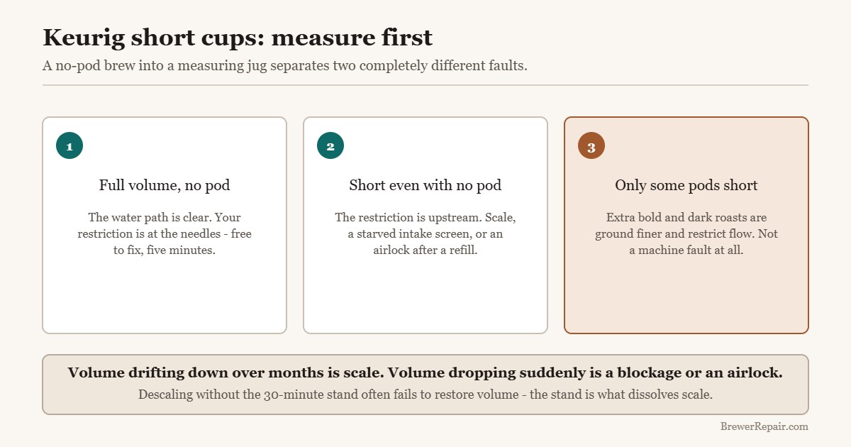 Diagram showing how a no-pod brew test separates needle blockage from upstream restriction on a Keurig