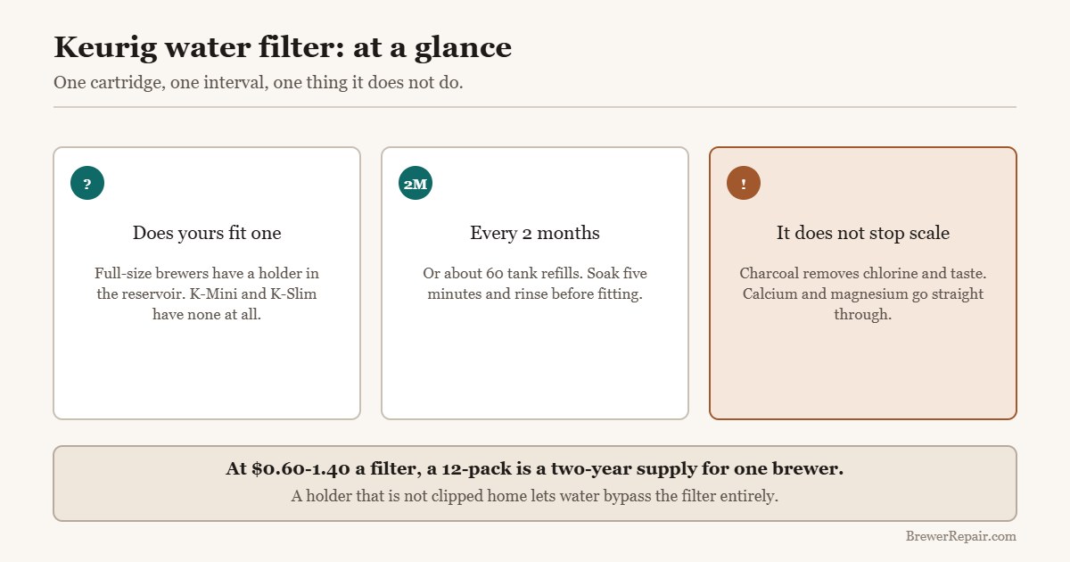 Quick reference for Keurig water filters: which brewers take one, the interval, and what it does not do