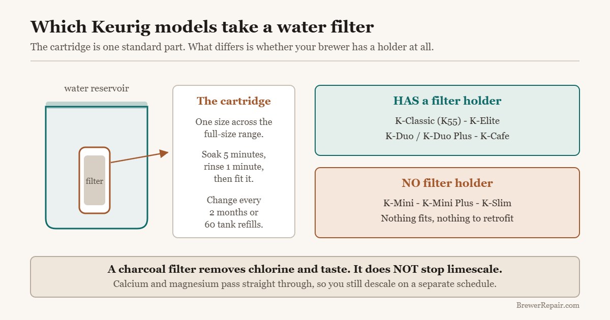 Which Keurig models take a water filter, and where the charcoal cartridge sits in the reservoir