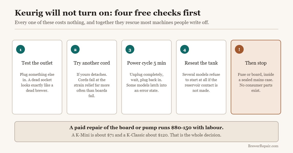 Diagram of the four free checks for a Keurig that will not turn on, and where to stop