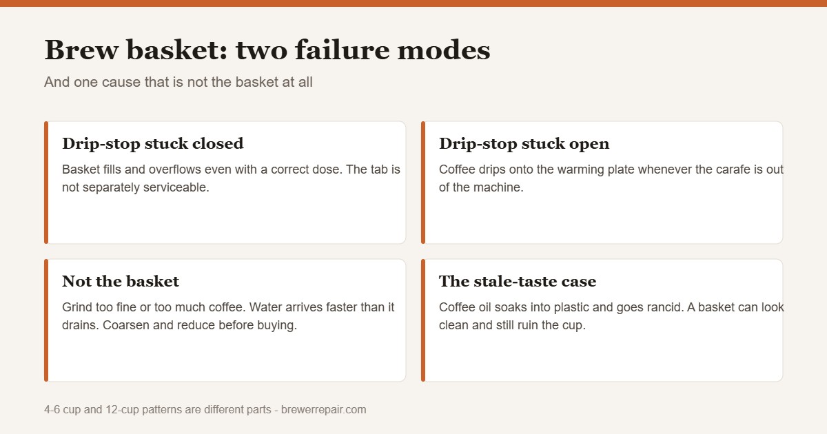 Chart of Mr. Coffee brew basket failure modes including drip stop faults