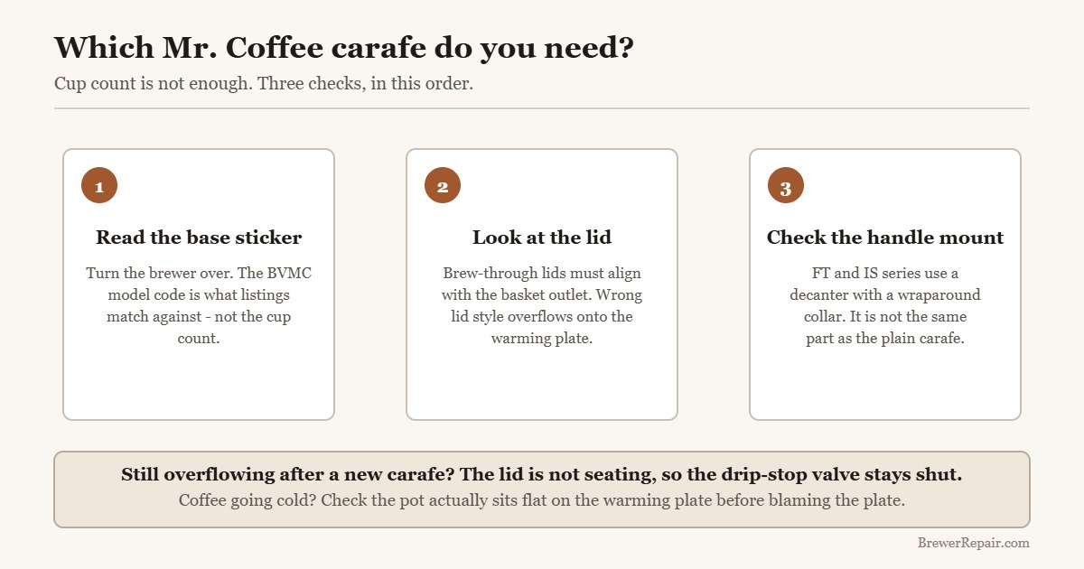 Three checks for identifying the right Mr. Coffee replacement carafe: base sticker, lid style and handle mount