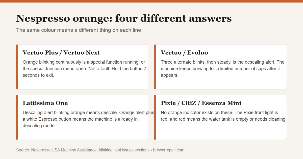 Chart comparing what a blinking orange light means on Nespresso Vertuo Plus, Vertuo, Lattissima and Original line machines