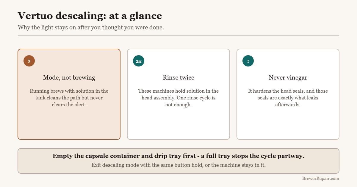 Quick reference for descaling a Nespresso Vertuo: descaling mode, double rinse, never vinegar