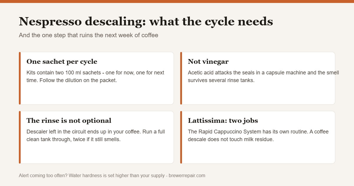 Chart of Nespresso descaling steps including dosing, rinsing and the milk system