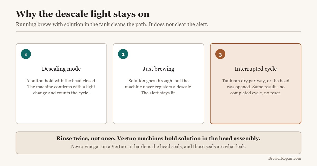 Diagram explaining why a Nespresso descaling light stays on: descaling mode versus simply brewing with solution