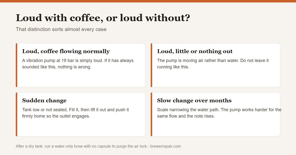 Chart separating normal Nespresso pump noise from a pump drawing air