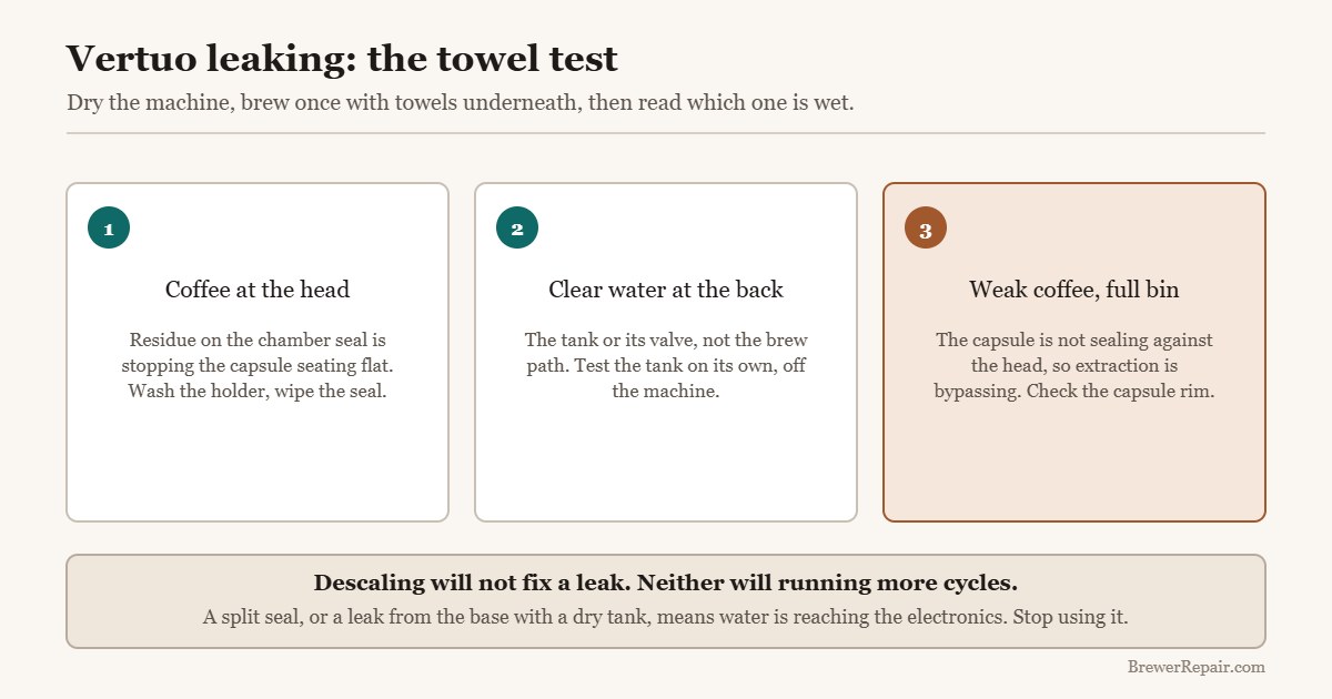 Diagram of the towel test for finding where a Nespresso Vertuo is leaking from