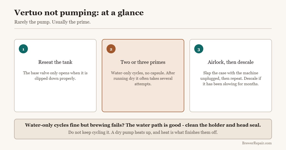 Quick reference for a Nespresso Vertuo that will not pump: reseat, prime, airlock, descale