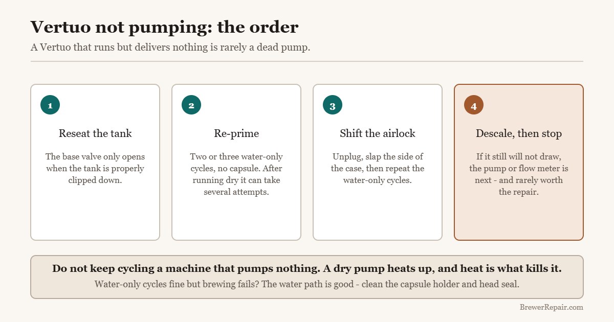 Diagram of the order to check a Nespresso Vertuo that is not pumping water: reseat, prime, airlock, descale
