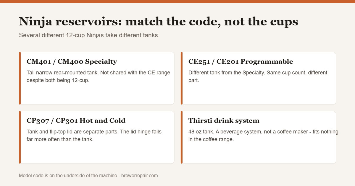 Chart matching Ninja coffee maker water reservoirs to model codes CM401, CE251, CP307