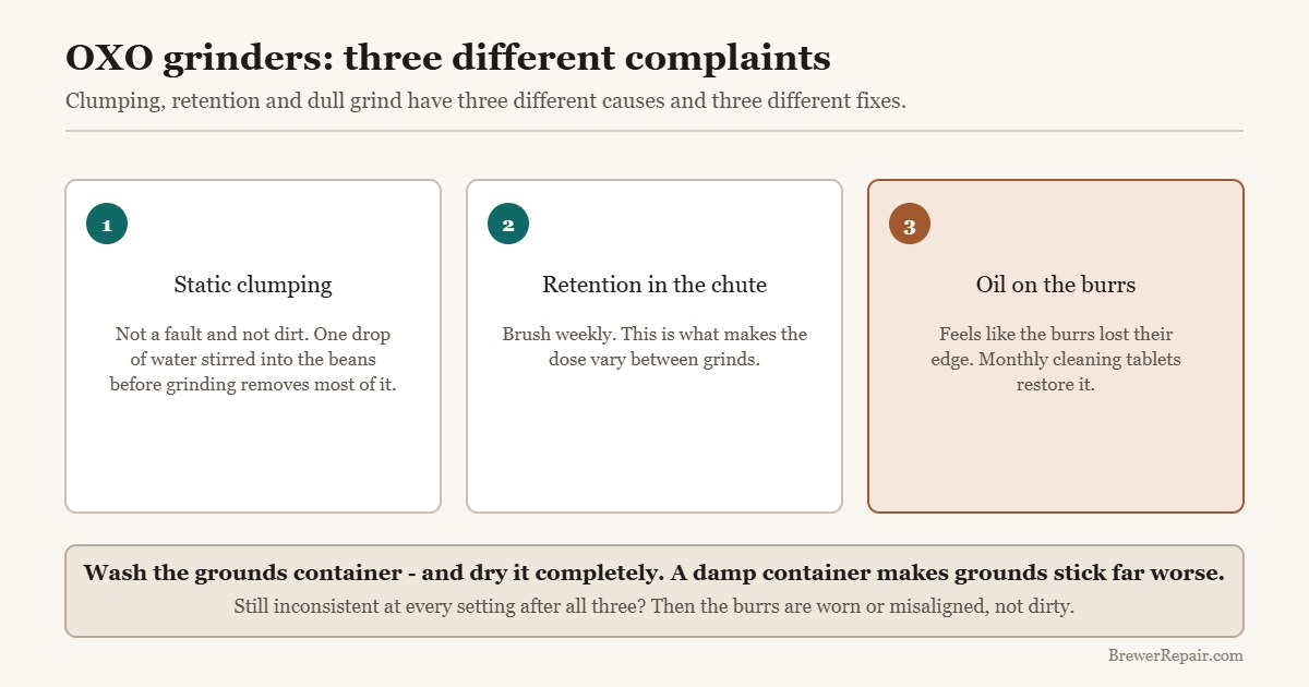 Diagram separating static clumping, chute retention and burr residue on an OXO burr grinder